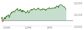 At 01:13 PM EST, the Nasdaq last traded at 22139.617,  up 96.542 points or 0.44%, which is 60.99 points above the open, 108 points above the low of the day, and 15.9 points below the high of the day