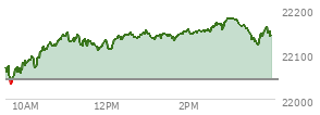 At 01:53 PM EST, the Nasdaq last traded at 22149.845,  up 106.77 points or 0.48%, which is 71.22 points above the open, 118.23 points above the low of the day, and 5.67 points below the high of the day