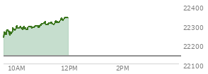 At 09:45 AM EST, the Nasdaq last traded at 22251.156,  up 110.053 points or 0.50%, which is 7.96 points above the open, 18.15 points above the low of the day, and 33.27 points below the high of the day