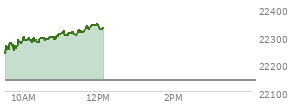 At 09:53 AM EST, the Nasdaq last traded at 22276.203,  up 135.1 points or 0.61%, which is 33 points above the open, 43.2 points above the low of the day, and 14.41 points below the high of the day