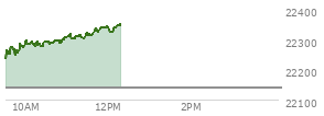 At 10:09 AM EST, the Nasdaq last traded at 22294.319,  up 153.216 points or 0.69%, which is 51.12 points above the open, 61.32 points above the low of the day, and 7.42 points below the high of the day