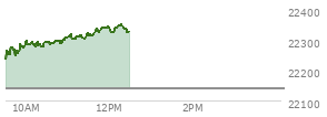 At 10:19 AM EST, the Nasdaq last traded at 22281.66,  up 140.557 points or 0.64%, which is 38.46 points above the open, 48.66 points above the low of the day, and 20.08 points below the high of the day