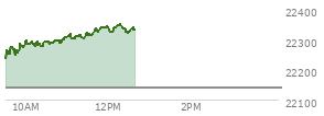 At 10:35 AM EST, the Nasdaq last traded at 22282.263,  up 141.16 points or 0.64%, which is 39.06 points above the open, 49.26 points above the low of the day, and 19.48 points below the high of the day