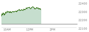 At 10:53 AM EST, the Nasdaq last traded at 22299.401,  up 158.298 points or 0.72%, which is 56.2 points above the open, 66.4 points above the low of the day, and 3.65 points below the high of the day