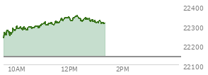 At 11:19 AM EST, the Nasdaq last traded at 22315.662,  up 174.559 points or 0.79%, which is 72.46 points above the open, 82.66 points above the low of the day, and 2.83 points below the high of the day