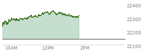 At 11:45 AM EST, the Nasdaq last traded at 22324.569,  up 183.466 points or 0.83%, which is 81.37 points above the open, 91.57 points above the low of the day, and 14.63 points below the high of the day