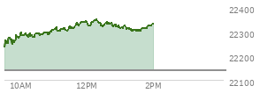 At 11:55 AM EST, the Nasdaq last traded at 22342.388,  up 201.285 points or 0.91%, which is 99.19 points above the open, 109.38 points above the low of the day, and 4.1 points below the high of the day