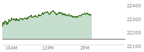 At 12:21 PM EST, the Nasdaq last traded at 22338.355,  up 197.252 points or 0.89%, which is 95.16 points above the open, 105.35 points above the low of the day, and 13.69 points below the high of the day