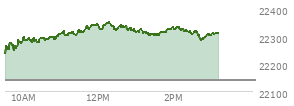 At 01:29 PM EST, the Nasdaq last traded at 22304.741,  up 163.638 points or 0.74%, which is 61.54 points above the open, 71.74 points above the low of the day, and 47.31 points below the high of the day