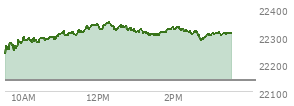 At 01:37 PM EST, the Nasdaq last traded at 22304.422,  up 163.319 points or 0.74%, which is 61.22 points above the open, 71.42 points above the low of the day, and 47.63 points below the high of the day