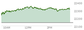 At 01:57 PM EST, the Nasdaq last traded at 22327.348,  up 186.245 points or 0.84%, which is 84.15 points above the open, 94.35 points above the low of the day, and 24.7 points below the high of the day