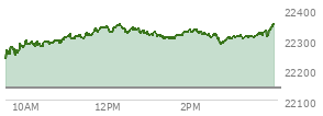 At 02:19 PM EST, the Nasdaq last traded at 22318.287,  up 177.184 points or 0.80%, which is 75.09 points above the open, 85.28 points above the low of the day, and 33.76 points below the high of the day