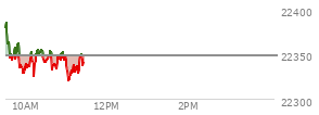 At 04:00 PM EST, the Nasdaq last traded at 22348.749,  up 207.646 points or 0.94%, which is 105.55 points above the open, 115.75 points above the low of the day, and 3.5 points below the high of the day