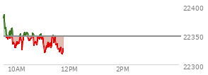 At 09:35 AM EST, the Nasdaq last traded at 22360.272,  up 11.523 points or 0.05%, which is 37.23 points below the open, 7.22 points above the low of the day, and 37.23 points below the high of the day