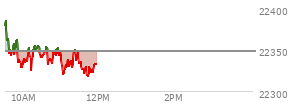 At 10:11 AM EST, the Nasdaq last traded at 22340.985,  down 7.764 points or -0.04%, which is 56.51 points below the open, 16.9 points above the low of the day, and 56.51 points below the high of the day