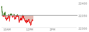 At 10:23 AM EST, the Nasdaq last traded at 22354.601,  up 5.852 points or 0.03%, which is 42.9 points below the open, 30.55 points above the low of the day, and 42.9 points below the high of the day