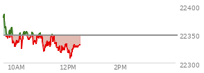 At 10:27 AM EST, the Nasdaq last traded at 22345.231,  down 3.518 points or -0.02%, which is 52.27 points below the open, 21.18 points above the low of the day, and 52.27 points below the high of the day