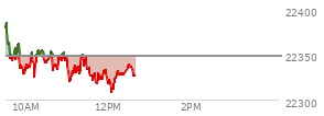 At 10:47 AM EST, the Nasdaq last traded at 22341.862,  down 6.887 points or -0.03%, which is 55.64 points below the open, 17.81 points above the low of the day, and 55.64 points below the high of the day