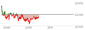 At 11:23 AM EST, the Nasdaq last traded at 22349.908,  up 1.159 points or 0.01%, which is 47.59 points below the open, 29.92 points above the low of the day, and 47.59 points below the high of the day