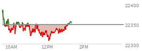 At 11:25 AM EST, the Nasdaq last traded at 22337.63,  down 11.119 points or -0.05%, which is 59.87 points below the open, 17.64 points above the low of the day, and 59.87 points below the high of the day