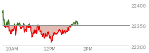 At 11:45 AM EST, the Nasdaq last traded at 22322.235,  down 26.514 points or -0.12%, which is 75.26 points below the open, 7.19 points above the low of the day, and 75.26 points below the high of the day
