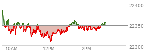 At 01:03 PM EST, the Nasdaq last traded at 22345.968,  down 2.781 points or -0.01%, which is 51.53 points below the open, 37.19 points above the low of the day, and 51.53 points below the high of the day
