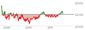 At 01:05 PM EST, the Nasdaq last traded at 22347.354,  down 1.395 points or -0.01%, which is 50.14 points below the open, 38.57 points above the low of the day, and 50.14 points below the high of the day