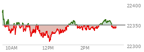 At 01:35 PM EST, the Nasdaq last traded at 22347.919,  down 0.83 points or 0.00%, which is 49.58 points below the open, 39.14 points above the low of the day, and 49.58 points below the high of the day