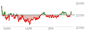At 02:17 PM EST, the Nasdaq last traded at 22338.104,  down 10.645 points or -0.05%, which is 59.39 points below the open, 29.32 points above the low of the day, and 59.39 points below the high of the day