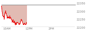 At 09:49 AM EST, the Nasdaq last traded at 22278.978,  down 54.981 points or -0.25%, which is 54.04 points below the open, 33.5 points above the low of the day, and 60.56 points below the high of the day