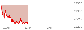At 10:07 AM EST, the Nasdaq last traded at 22254.286,  down 79.673 points or -0.36%, which is 78.73 points below the open, 10.87 points above the low of the day, and 85.26 points below the high of the day