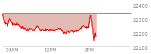 At 10:19 AM EST, the Nasdaq last traded at 22251.384,  down 82.575 points or -0.37%, which is 81.63 points below the open, 7.97 points above the low of the day, and 88.16 points below the high of the day