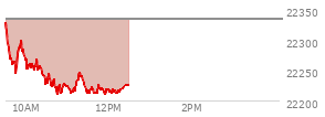 At 10:37 AM EST, the Nasdaq last traded at 22224.761,  down 109.198 points or -0.49%, which is  day's low, 108.26 points below the open, and 114.78 points below the high of the day