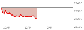 At 10:45 AM EST, the Nasdaq last traded at 22216.735,  down 117.224 points or -0.53%, which is 116.28 points below the open, 0.59 points above the low of the day, and 122.81 points below the high of the day