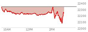 At 11:05 AM EST, the Nasdaq last traded at 22217.679,  down 116.28 points or -0.52%, which is 115.34 points below the open, 7.92 points above the low of the day, and 121.86 points below the high of the day
