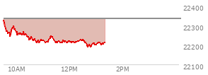 At 11:19 AM EST, the Nasdaq last traded at 22241.998,  down 91.961 points or -0.41%, which is 91.02 points below the open, 32.23 points above the low of the day, and 97.54 points below the high of the day