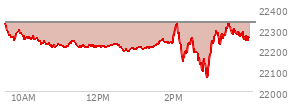 At 12:29 PM EST, the Nasdaq last traded at 22225.62,  down 108.339 points or -0.49%, which is 107.4 points below the open, 18.25 points above the low of the day, and 113.92 points below the high of the day
