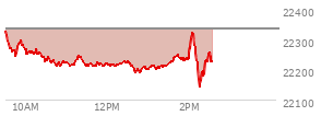 At 12:33 PM EST, the Nasdaq last traded at 22221.477,  down 112.482 points or -0.50%, which is 111.54 points below the open, 14.11 points above the low of the day, and 118.07 points below the high of the day