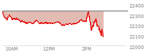 At 12:55 PM EST, the Nasdaq last traded at 22207.741,  down 126.218 points or -0.57%, which is 125.27 points below the open, 18.02 points above the low of the day, and 131.8 points below the high of the day