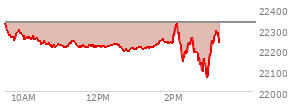 At 01:11 PM EST, the Nasdaq last traded at 22202.64,  down 131.319 points or -0.59%, which is 130.38 points below the open, 12.92 points above the low of the day, and 136.9 points below the high of the day