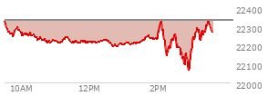 At 02:01 PM EST, the Nasdaq last traded at 22277.583,  down 56.376 points or -0.25%, which is 55.43 points below the open, 87.86 points above the low of the day, and 61.96 points below the high of the day