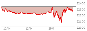 At 02:21 PM EST, the Nasdaq last traded at 22179.249,  down 154.71 points or -0.69%, which is 153.77 points below the open, 59.36 points above the low of the day, and 160.29 points below the high of the day