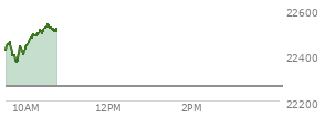 At 04:00 PM EST, the Nasdaq last traded at 22261.326,  down 72.633 points or -0.33%, which is 71.69 points below the open, 202.41 points above the low of the day, and 78.22 points below the high of the day