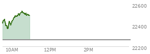 At 04:00 PM EST, the Nasdaq last traded at 22261.326,  down 72.633 points or -0.33%, which is 71.69 points below the open, 202.41 points above the low of the day, and 78.22 points below the high of the day