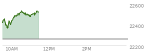 At 04:00 PM EST, the Nasdaq last traded at 22261.326,  down 72.633 points or -0.33%, which is 71.69 points below the open, 202.41 points above the low of the day, and 78.21 points below the high of the day