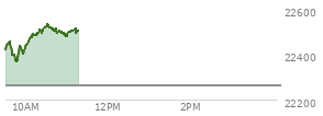 At 09:33 AM EST, the Nasdaq last traded at 22440.721,  up 179.395 points or 0.81%, which is 1.61 points above the open, 19.09 points above the low of the day, and 13.18 points below the high of the day