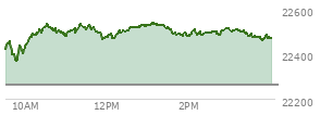 At 12:49 PM EST, the Nasdaq last traded at 22523.621,  up 262.295 points or 1.18%, which is 84.51 points above the open, 165.14 points above the low of the day, and 17.31 points below the high of the day