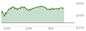 At 01:11 PM EST, the Nasdaq last traded at 22531.811,  up 270.485 points or 1.22%, which is 92.7 points above the open, 173.33 points above the low of the day, and 9.12 points below the high of the day