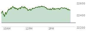 At 01:43 PM EST, the Nasdaq last traded at 22487.555,  up 226.229 points or 1.02%, which is 48.44 points above the open, 129.07 points above the low of the day, and 53.38 points below the high of the day