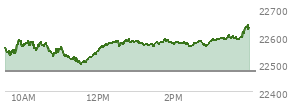 At 09:43 AM EST, the Nasdaq last traded at 22549.972,  up 79.247 points or 0.35%, which is 4.34 points below the open, 26.09 points above the low of the day, and 20.63 points below the high of the day
